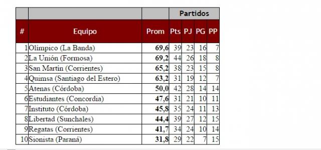 �Que tabla debemos mirar?