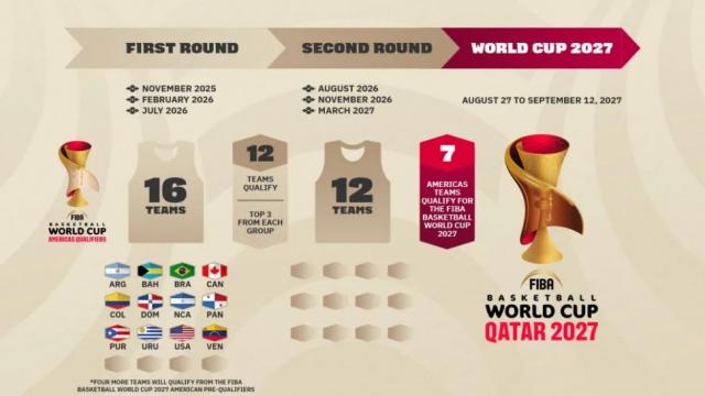 Las eliminatorias, formato, grupos y lo que se avecina